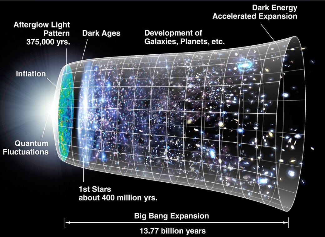 Diagram of cosmic expansion history