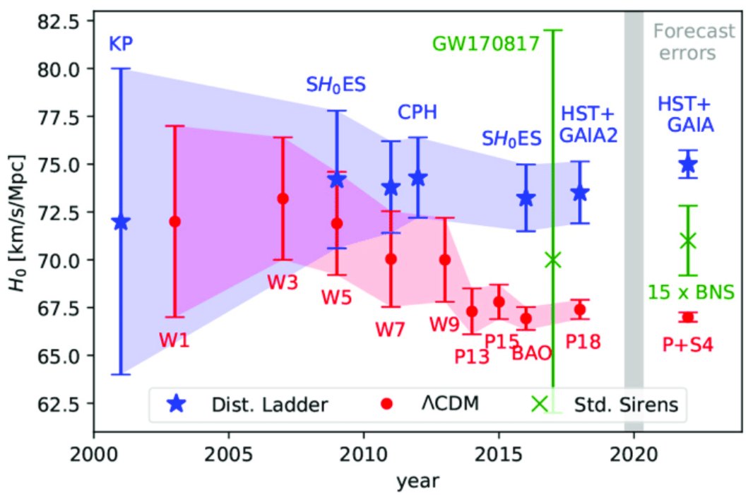 Plot of Hubble constant measurements across probes and years