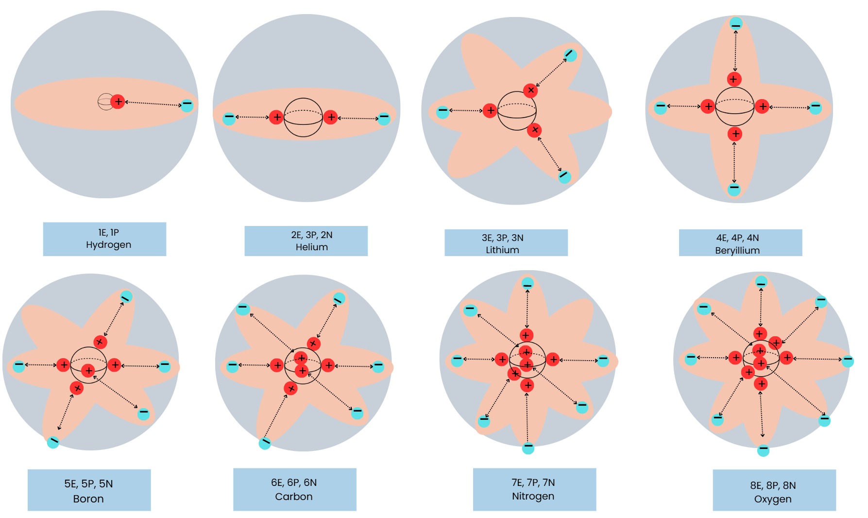 Grid of atoms from hydrogen to oxygen showing neutron cores, proton orbits and electron shells