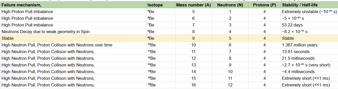 Beryllium isotope stability chart from Be-5 to Be-16 with mass number, neutron count and half-life