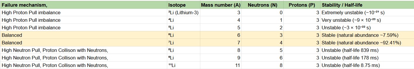Lithium isotope stability chart with mass number, neutron count and half-life