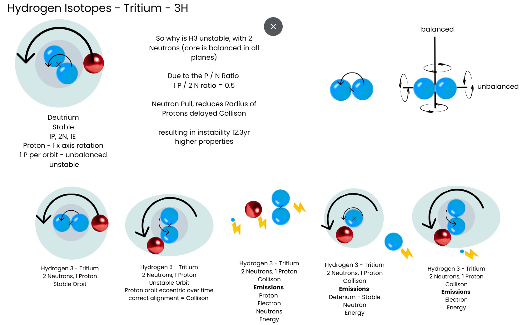 Diagram of tritium instability showing the extra neutron causing eventual collision and decay