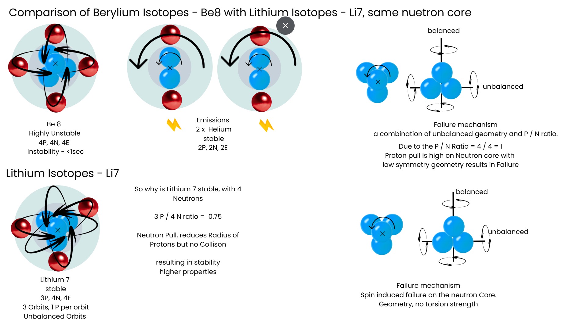 Comparison of beryllium-8 and lithium-7 sharing the same neutron core