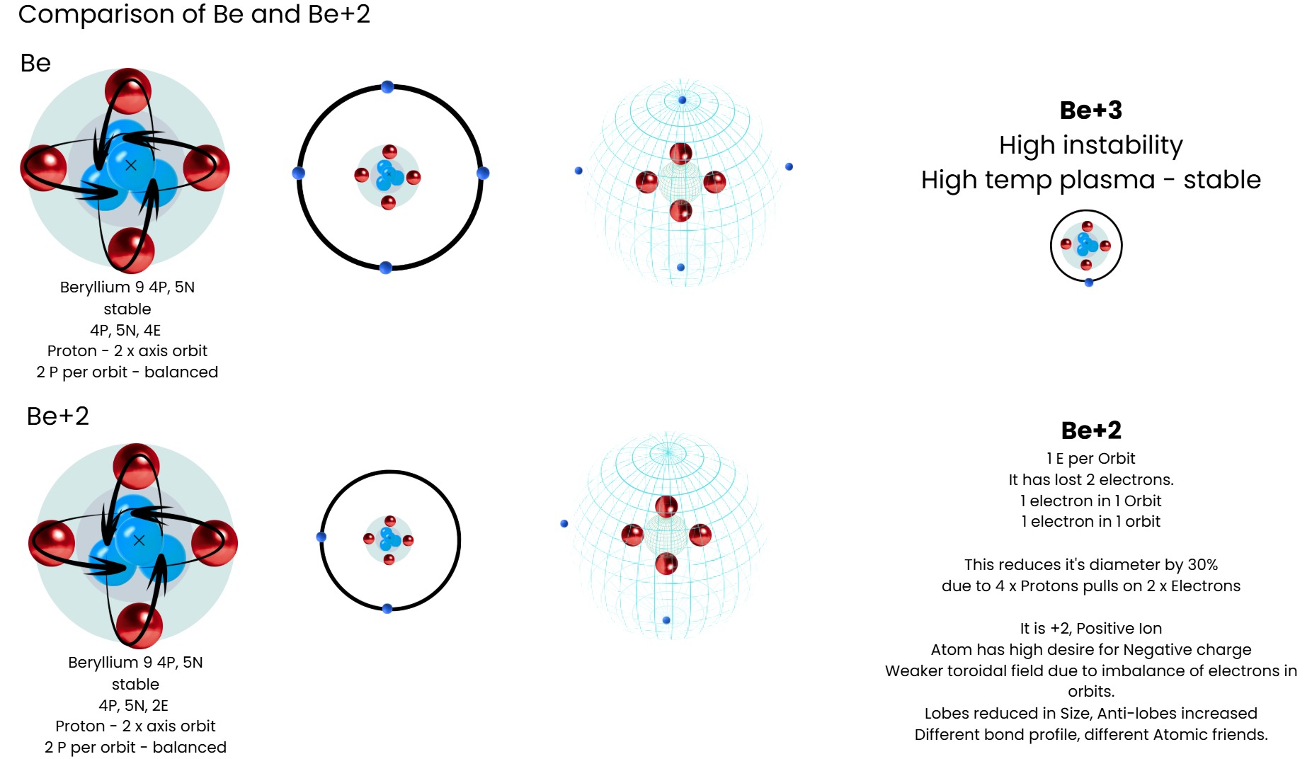 Comparison of neutral beryllium and the Be-2-plus and Be-3-plus ions