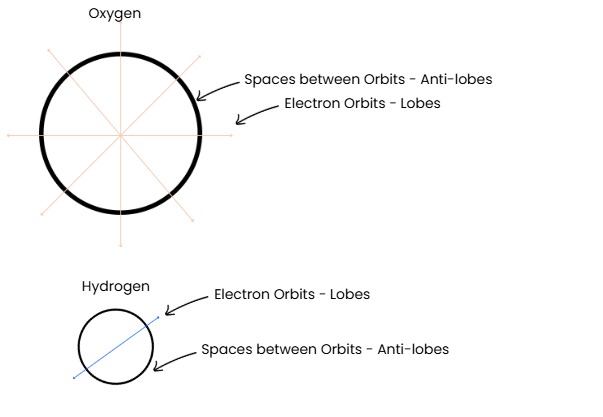 Electron density map for oxygen and hydrogen showing lobes between electron orbits and anti-lobe gaps