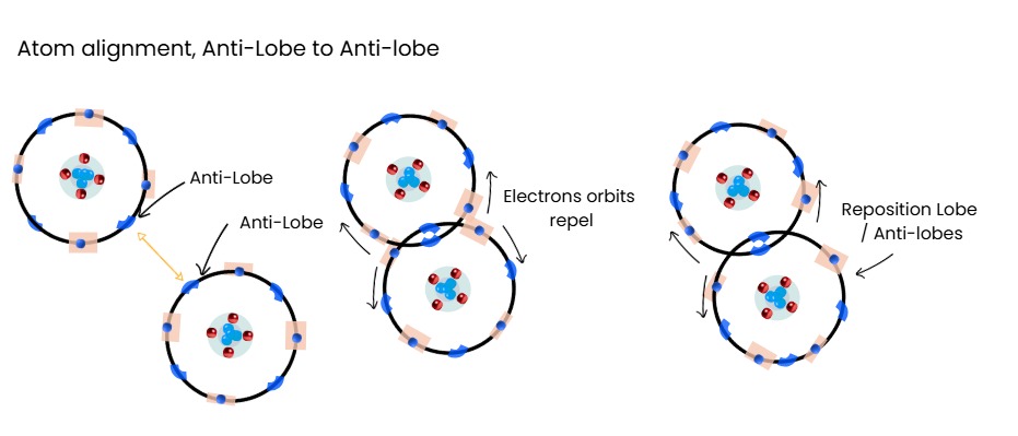 Sequence of two atoms aligning anti-lobe to anti-lobe with orbits repelling and repositioning