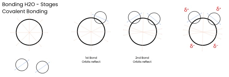 Stages of water molecule bonding as oxygen anti-lobes accept two hydrogens