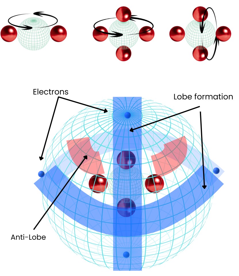 Three-dimensional model of the atom showing electron shell, lobes and anti-lobes on the surface
