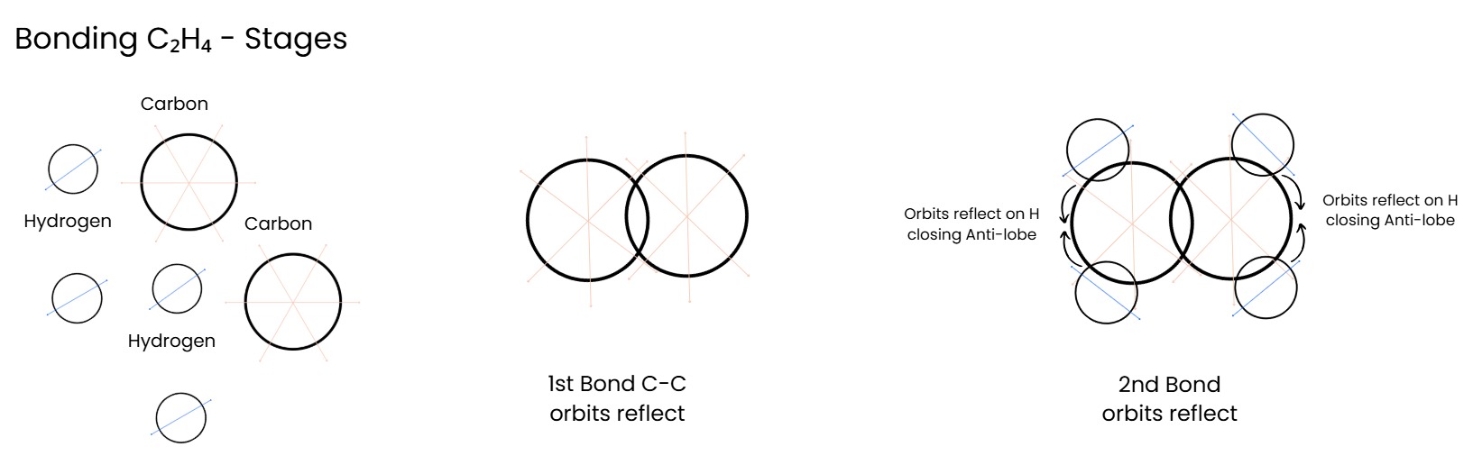 Stages of ethylene bonding showing carbon-carbon bonds and hydrogens closing anti-lobes