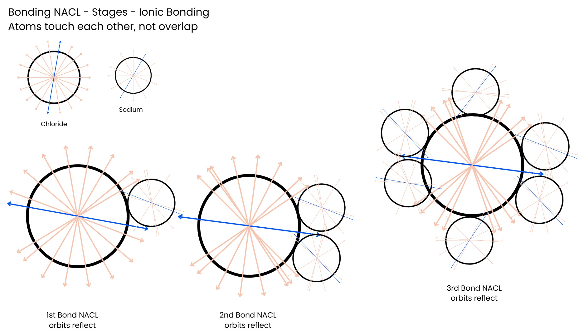Stages of sodium chloride ionic bonding where atoms touch rather than overlap