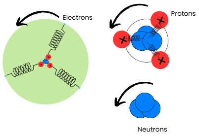 Diagram of electrons, protons and neutrons connected by springs in a tensegrity arrangement