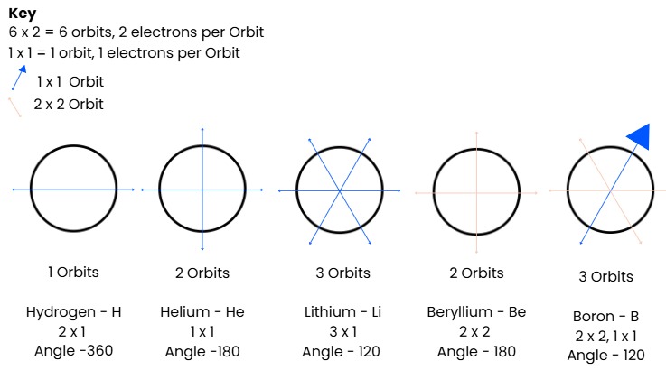 Orbital plane diagrams for hydrogen through boron showing orbit counts and inclination angles