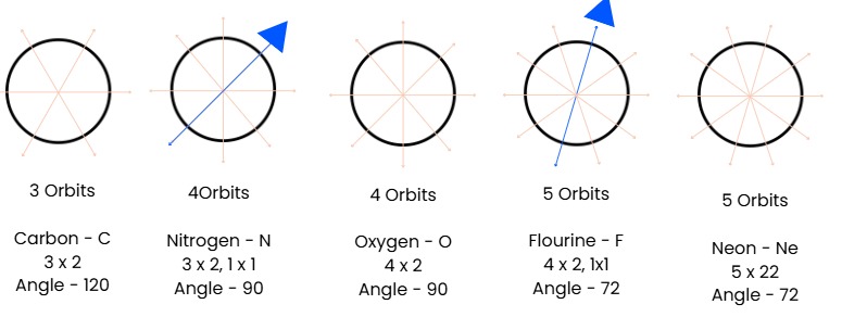 Orbital plane diagrams for carbon through neon showing orbit counts and inclination angles