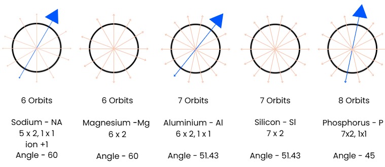 Orbit inclination diagrams for sodium through phosphorus