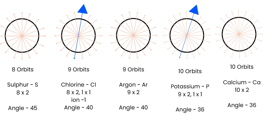 Orbit inclination diagrams for sulphur through calcium