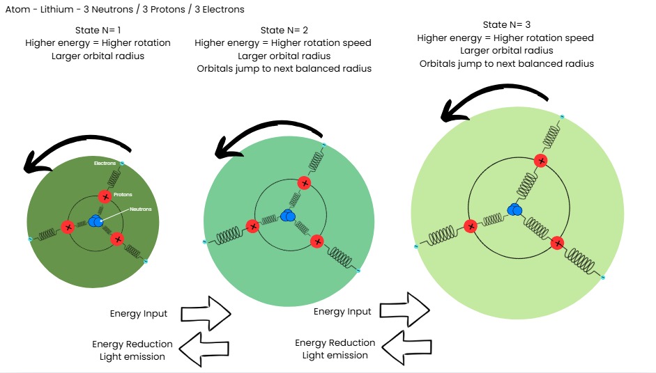 Three lithium atoms at n equals 1, 2 and 3 showing orbits expanding with energy input