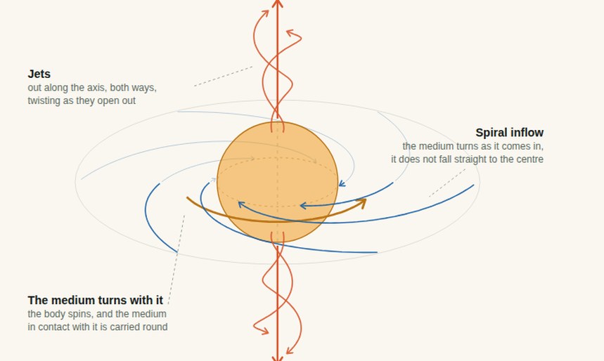 Diagram of a spinning sphere with the medium spiralling inward through its equatorial plane and leaving as two helical jets along the spin axis.