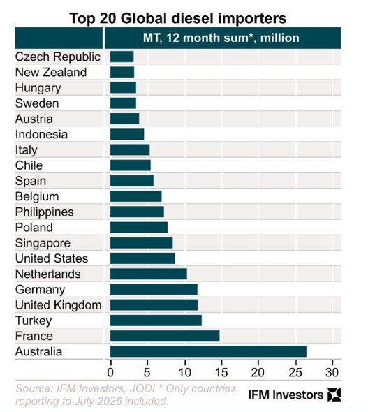 Bar chart of the top 20 global diesel importers, Australia the largest.