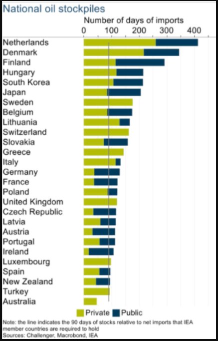 Bar chart of national oil stockpiles in days of imports, with Australia last of the countries shown.