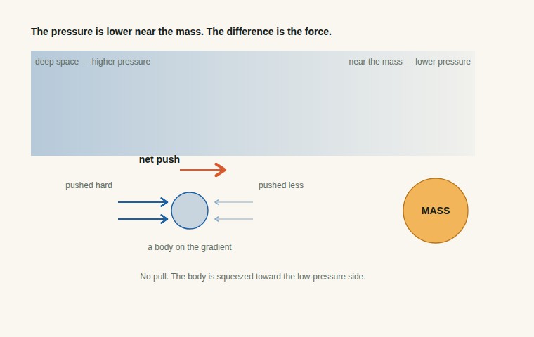 Diagram: Aether pressure falls toward a mass, and a body on that gradient is pushed harder from the far side than the near side.