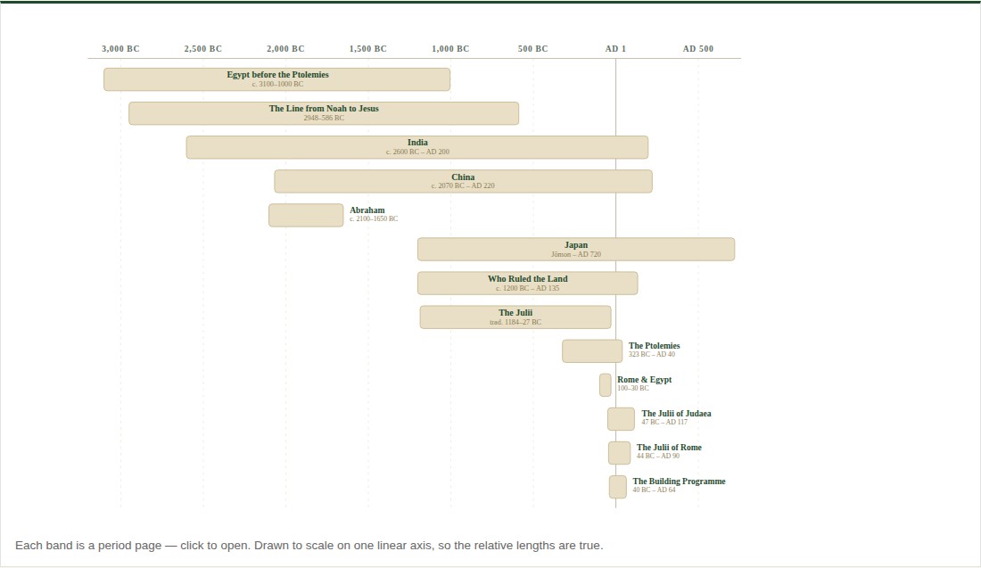 Fourteen period bands drawn to scale on one linear axis from 3000 BC to AD 500, showing Egypt, the line from Noah to Jesus, India, China, Abraham, Japan, Who Ruled the Land, the Julii, the Ptolemies and the rest.